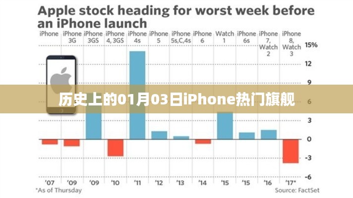 历史上的iPhone旗舰发布日，一月三日瞩目时刻